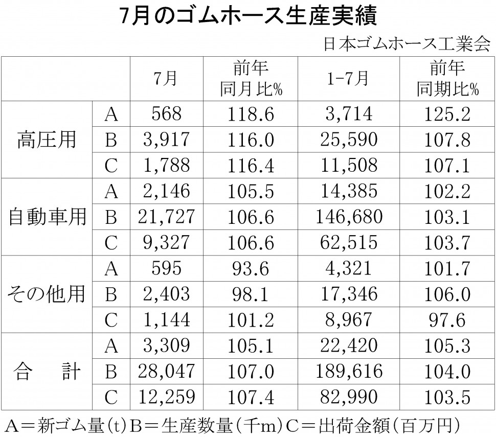 2018年7月のゴムホース生産実績