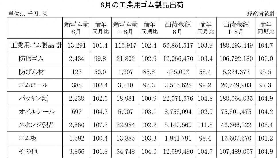 8月の工業用ゴム2