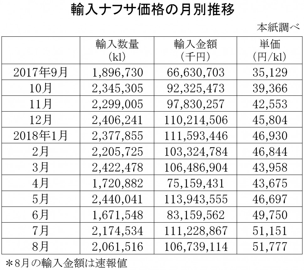 2018年8月の輸入ナフサ価格