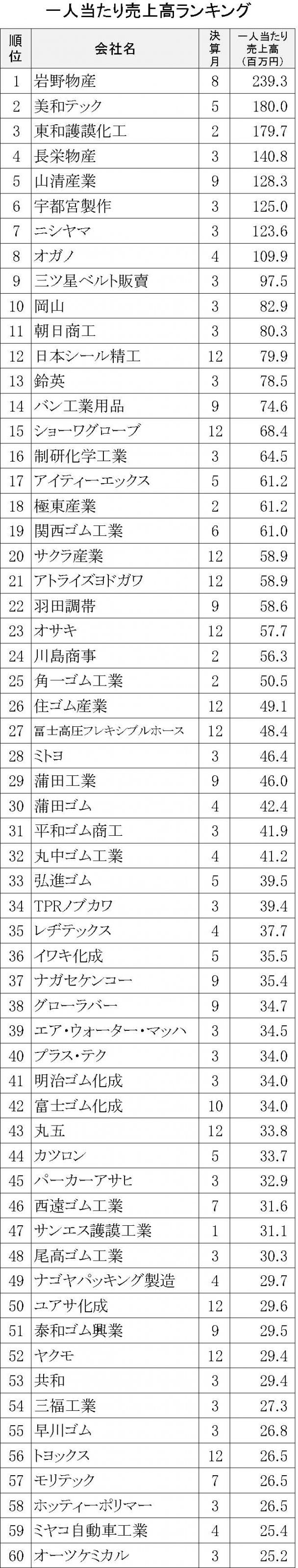 一人当たり売上高ランキング2018