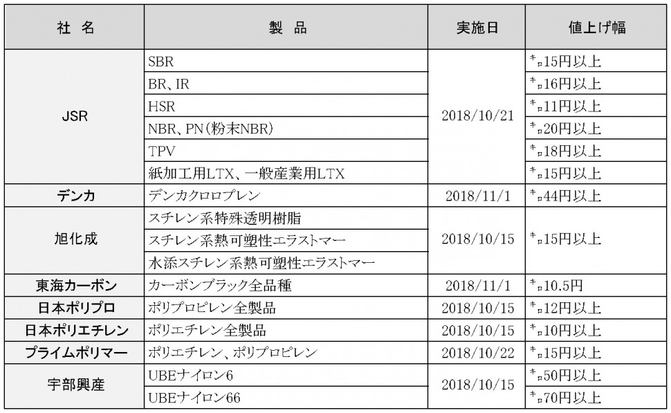 2018年10～11月値上げ一覧表〈原材料〉紙面用