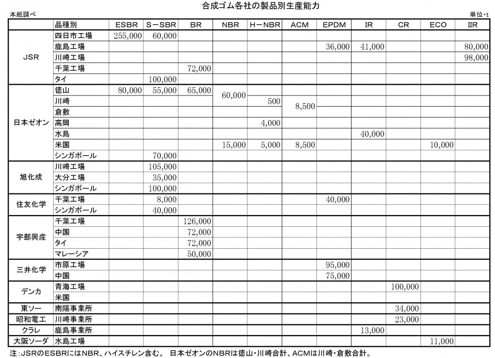 合成ゴム各社の生産能力