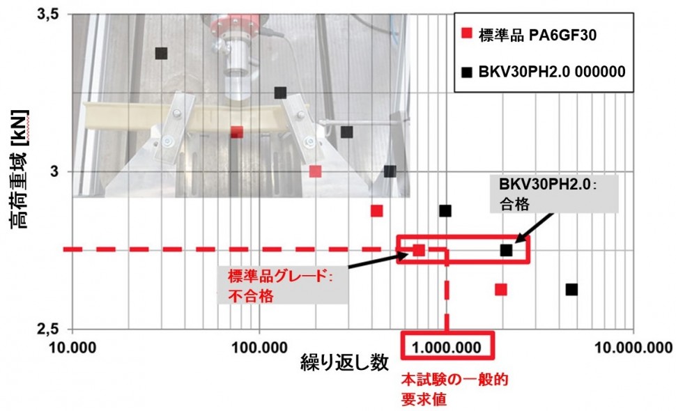 ３点曲げ疲労試験