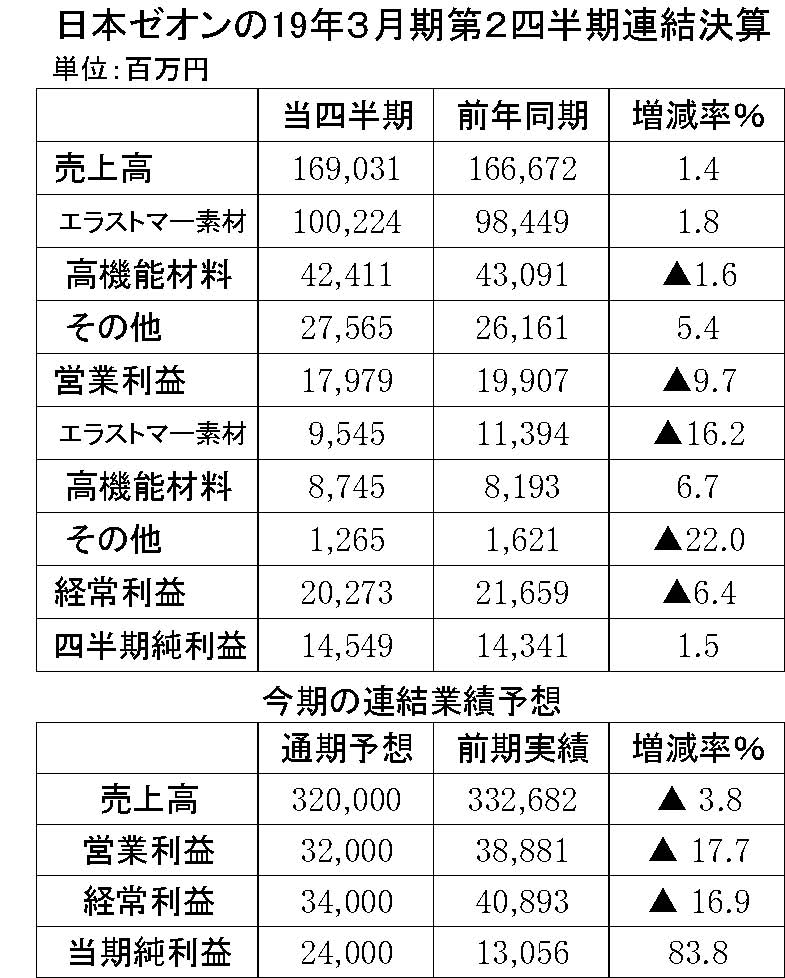 12　日本ゼオン19年3月期2四半期連結決算