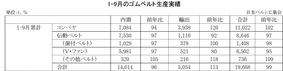 1-9月ゴムベルト生産実績