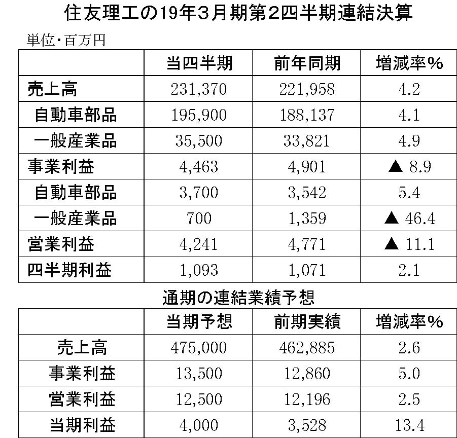 13　住友理工19年3月期第2四半期決算