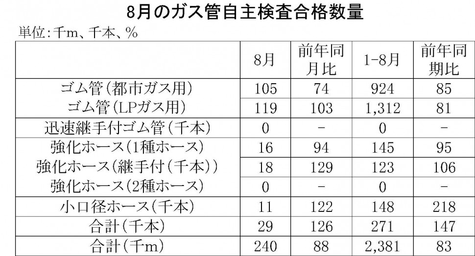 8月のガス管自主検査合格数量