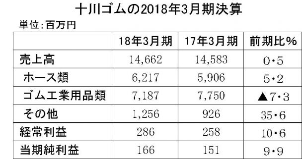 十川ゴムの18年３月期