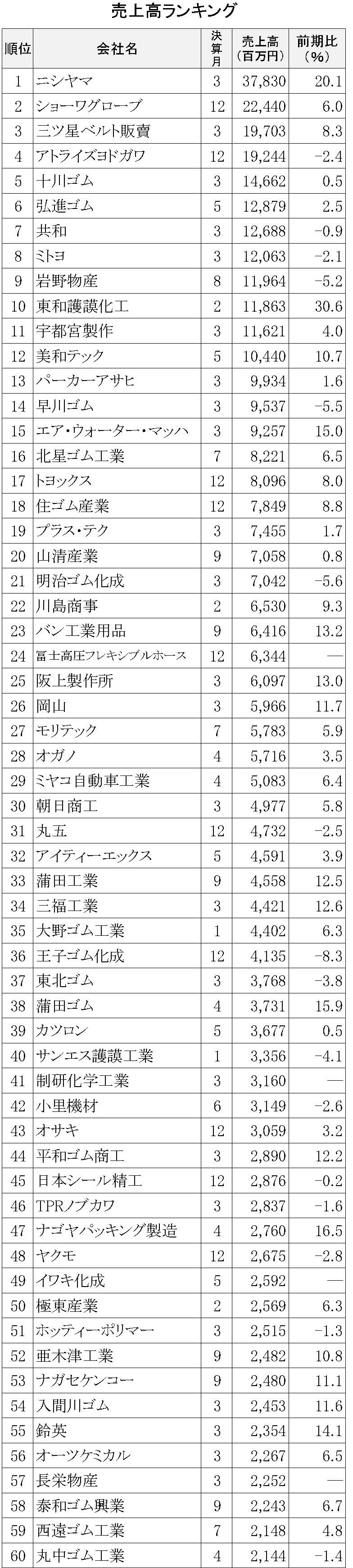 売上高ランキング2018