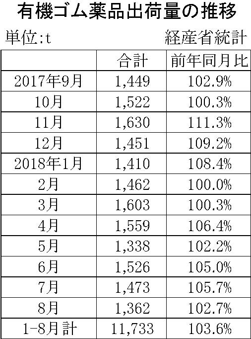 8月のゴム薬品推移