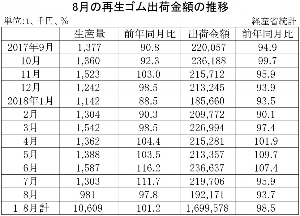 2018年8月の再生ゴム