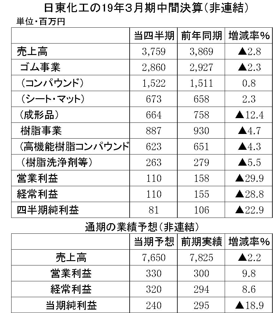 14　日東化工2019年3月期中間決算