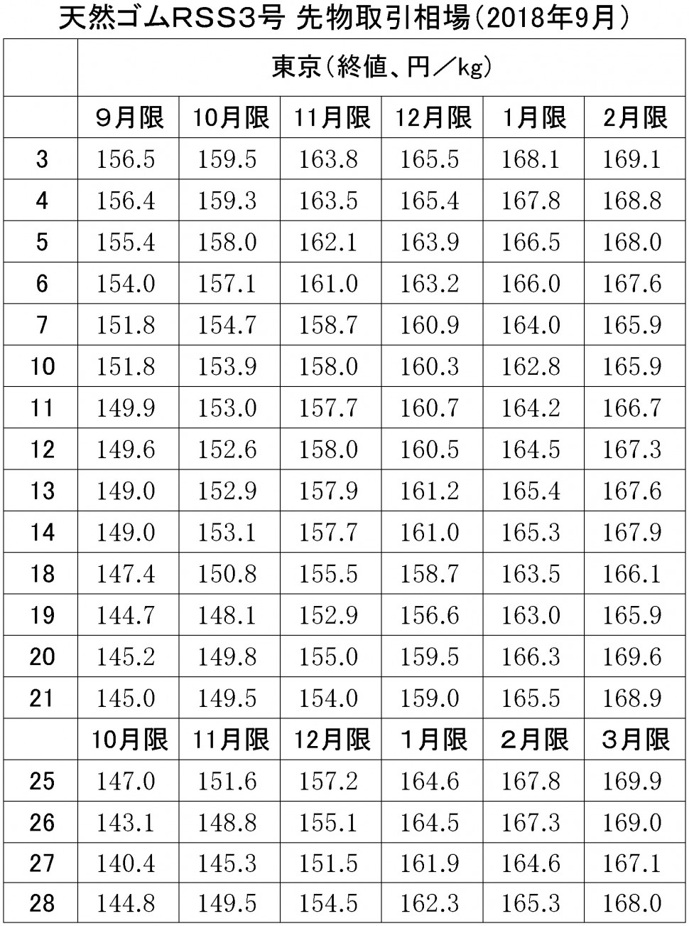 2018年9月東京ＳＧＰゴム相場