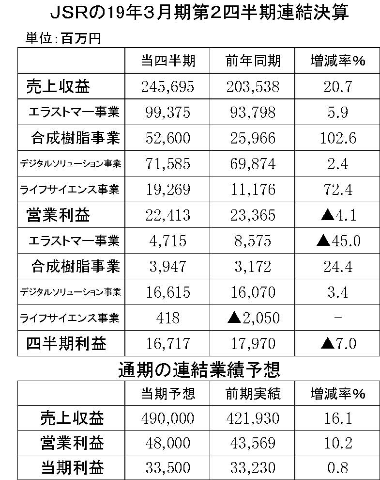 11　JSRの19年3月期2四半期連結決算