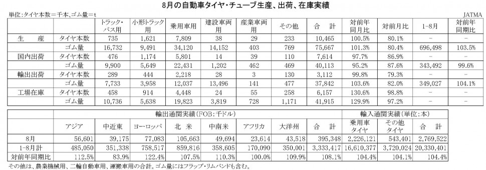 8月の自動車タイヤ・チューブ生産、出荷、在庫実績