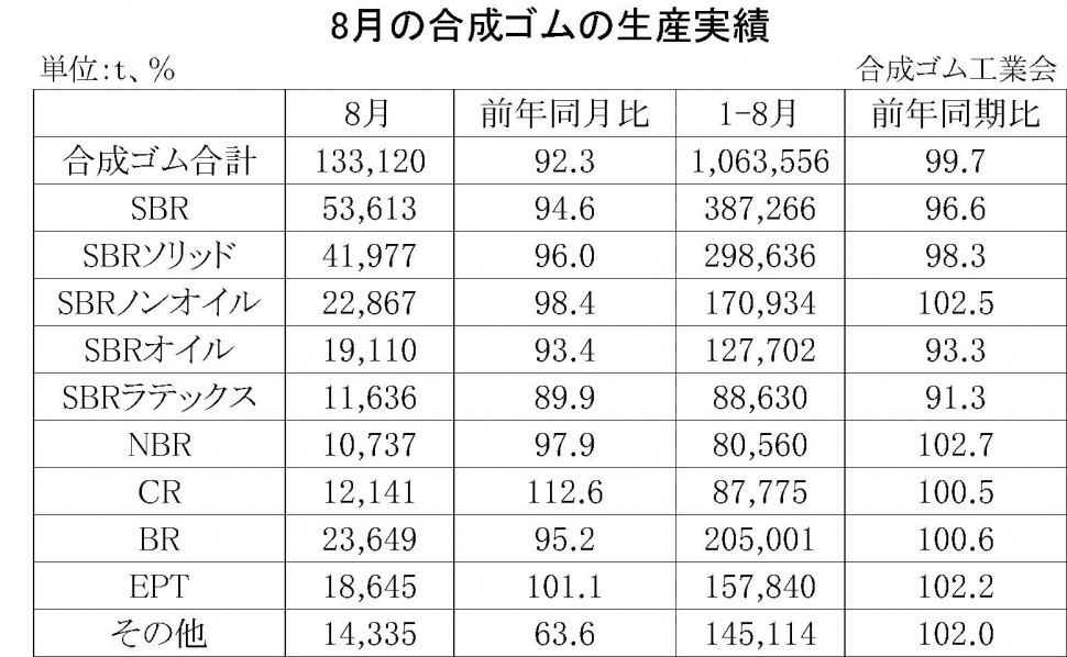 8月の合成ゴムの生産実績