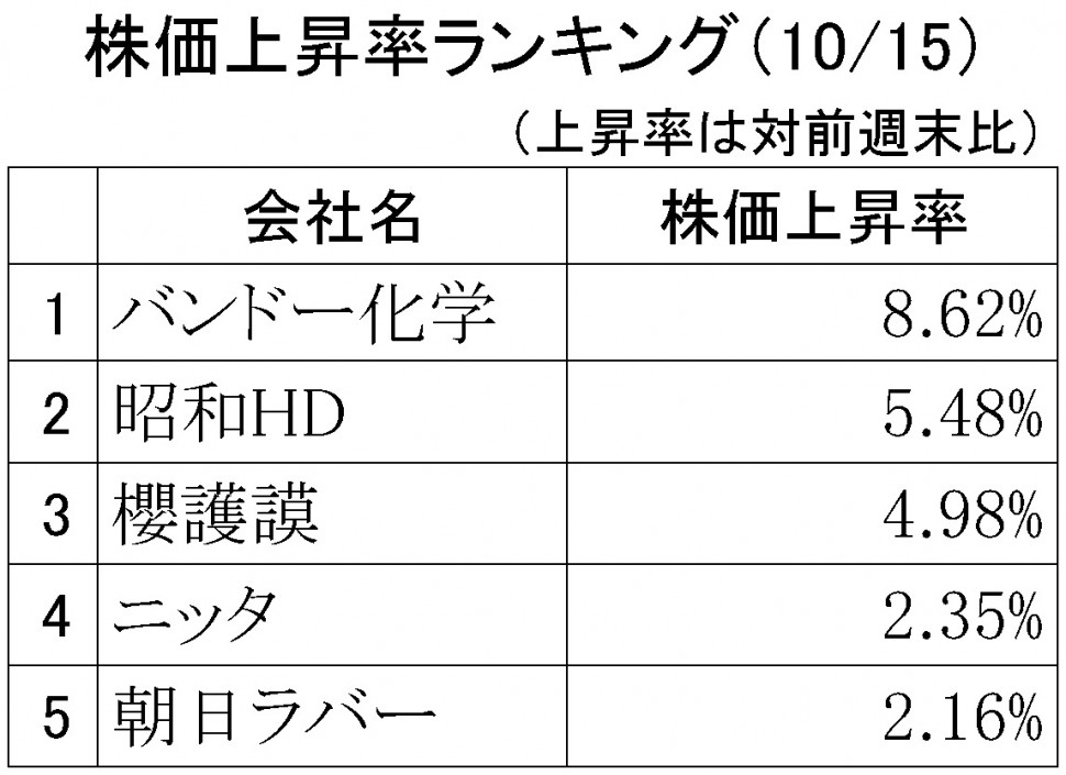 株価上昇率ランキング2018