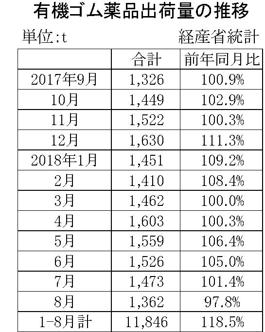 8月のゴム薬品推移