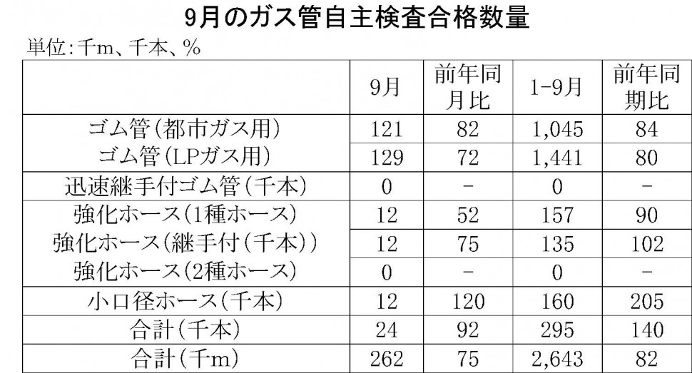 9月のガス管自主検査合格数量