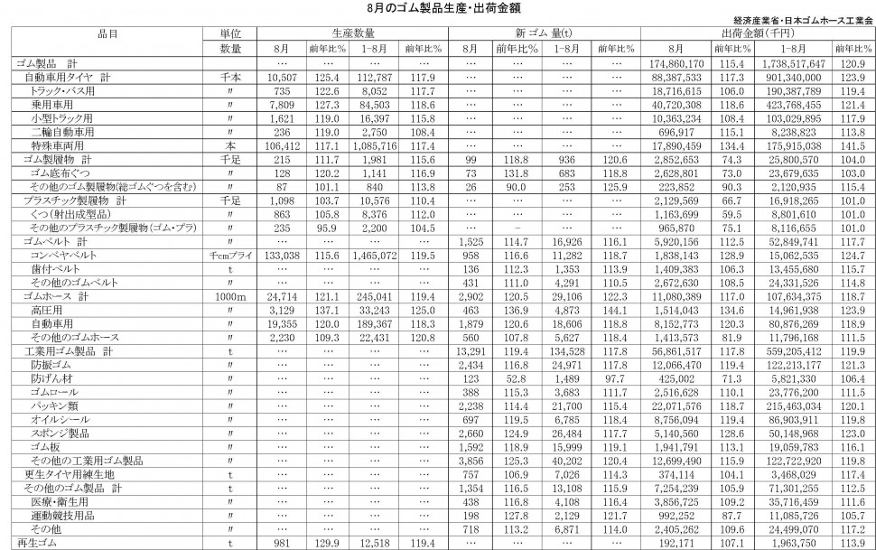 8月ゴム製品生産・出荷金額