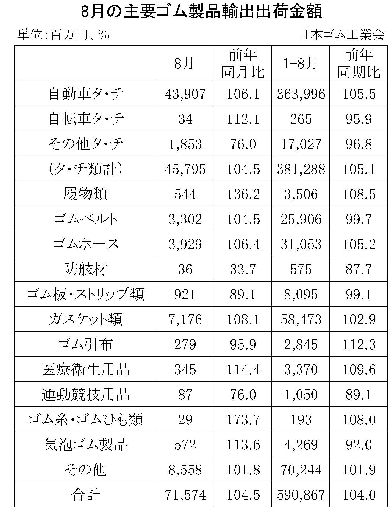 8月ゴム製品輸出