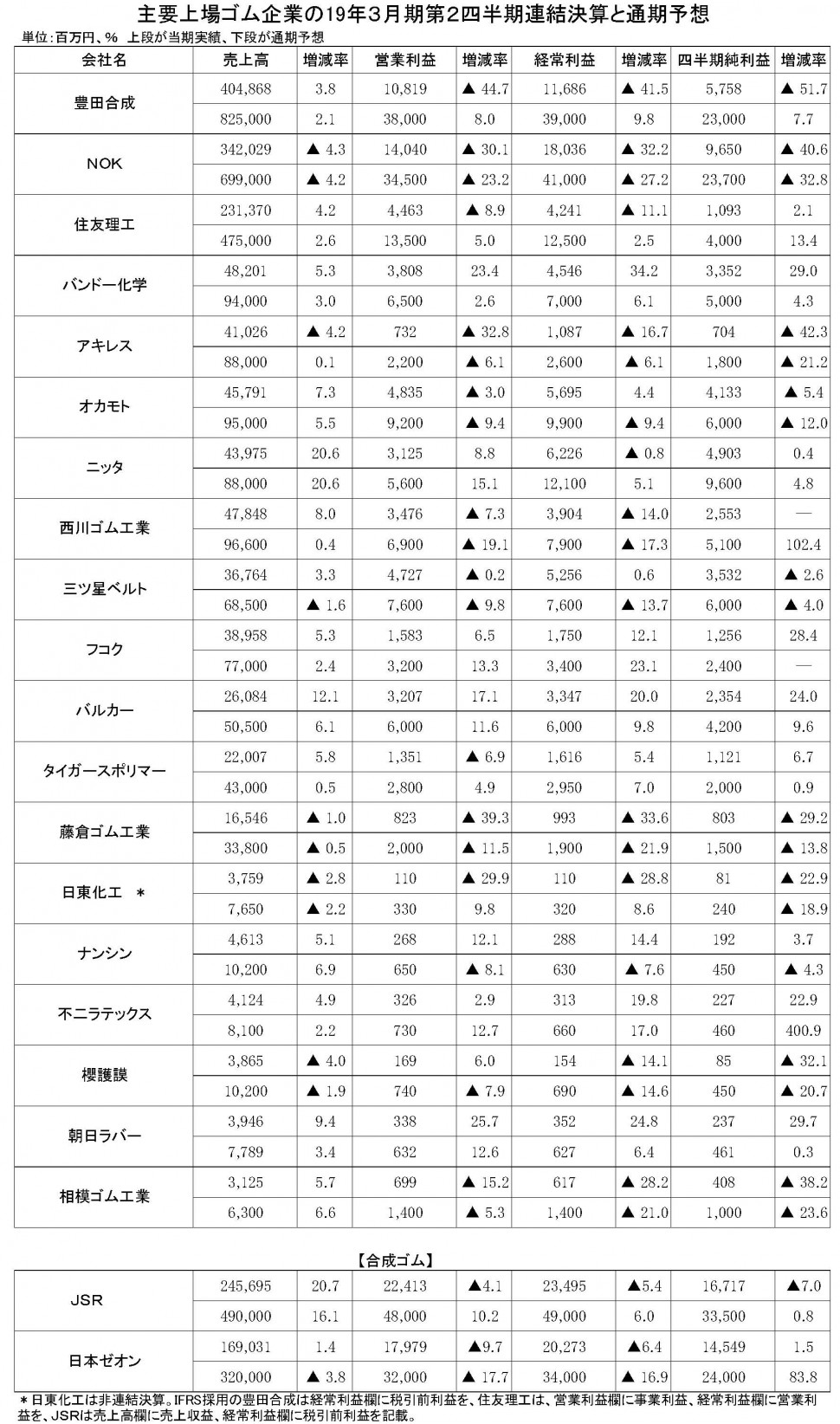 41　2019年3月期第2四半期　連結決算一覧表　変則版 (times gomu の競合コピー 2018-11-13)