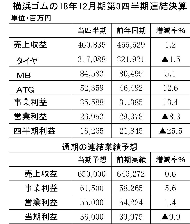 03　横浜ゴムの18年12月期第3四半期連結決算