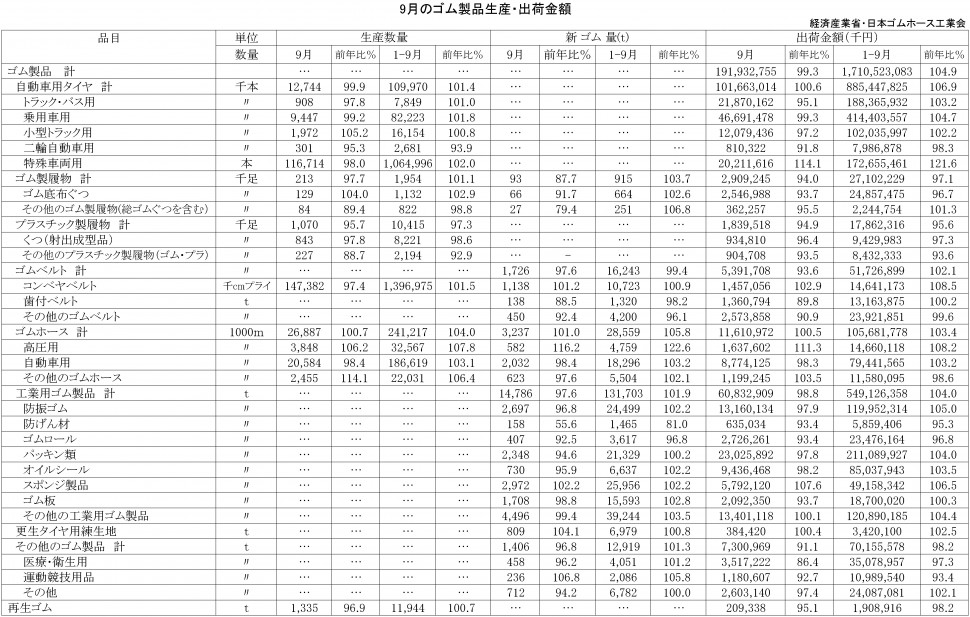 2018年9月ゴム製品生産・出荷金額