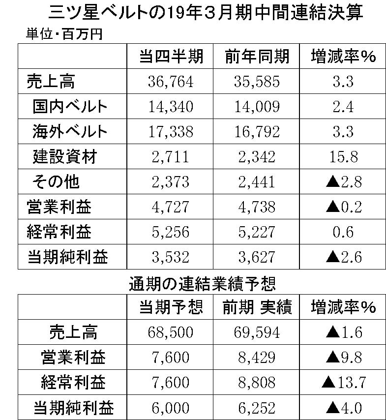 18　三ツ星ベルト2019年3月期中間決算