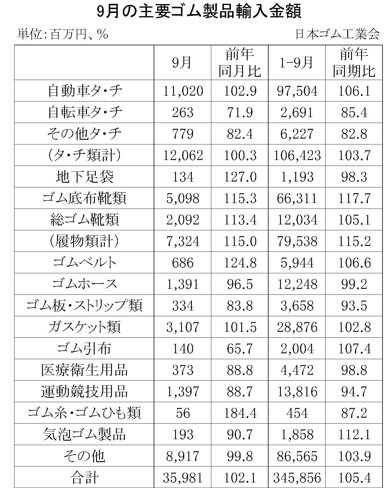 9月ゴム製品輸入