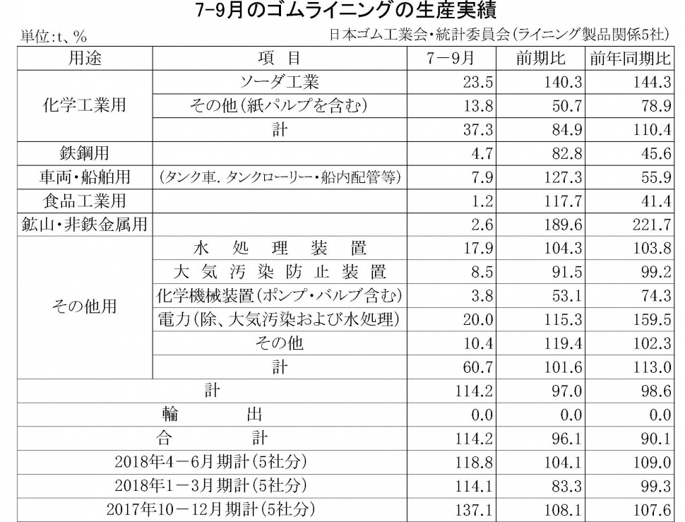 7-9月期のゴムライニング生産実績