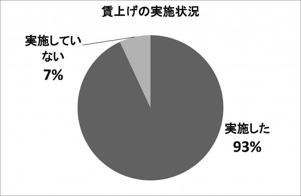 賃上げの実施状況