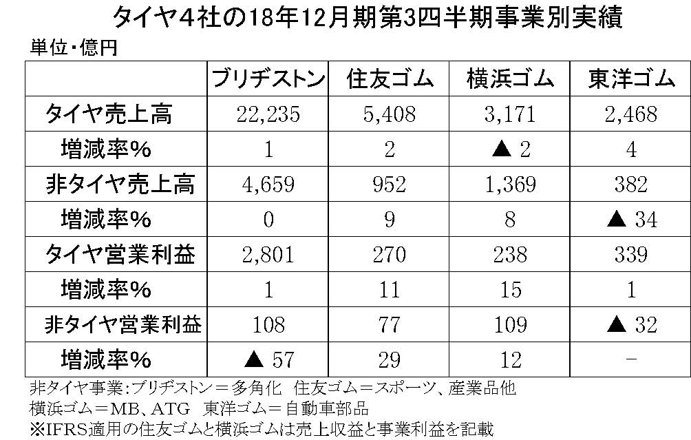 53　2018年12月期第3四半期　タイヤ4社の非タイヤ事業