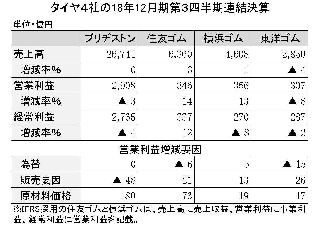 タイヤ4社の2018年第3四半期決算詳報