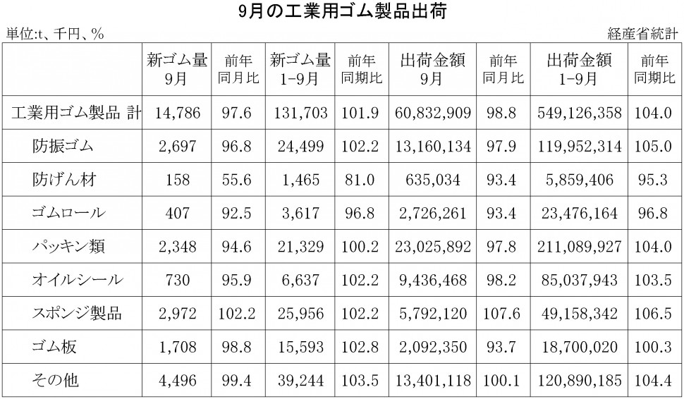 2018年9月の工業用ゴム