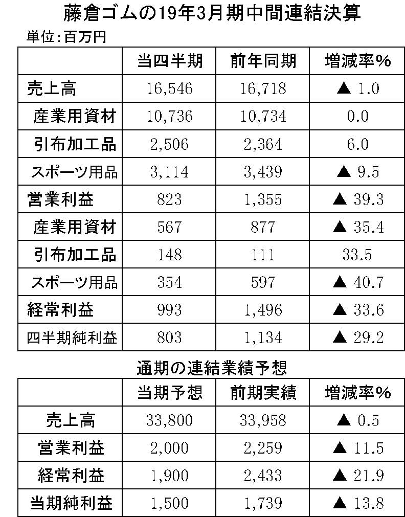 19　藤倉ゴム19年3月期中間決算