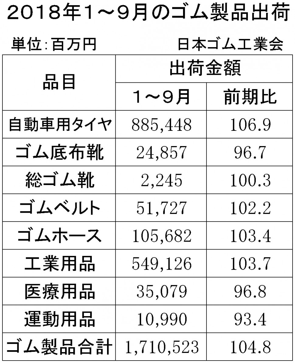 2018年1-9月計ゴム製品出荷金額