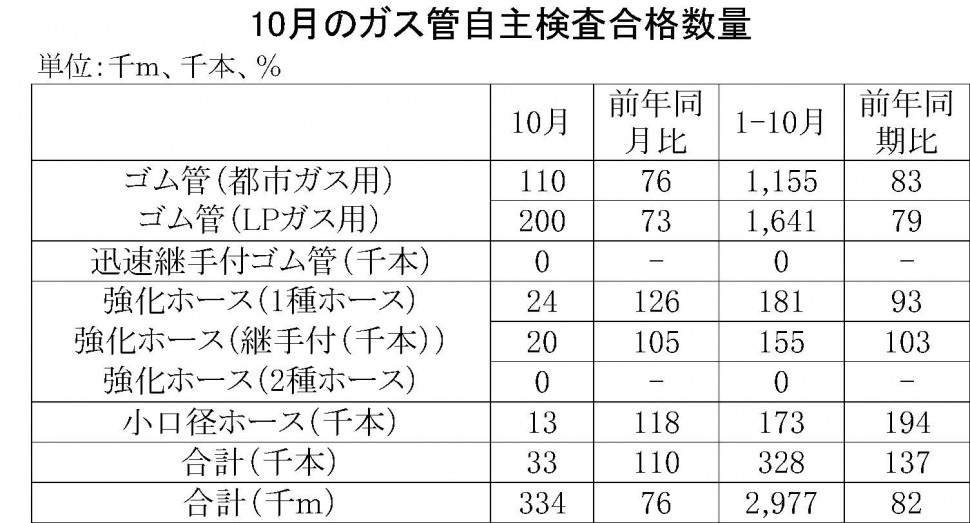 10月のガス管自主検査合格数量