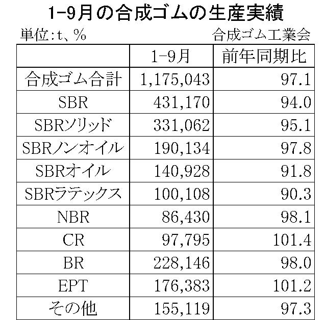 1-9月の合成ゴムの生産実績