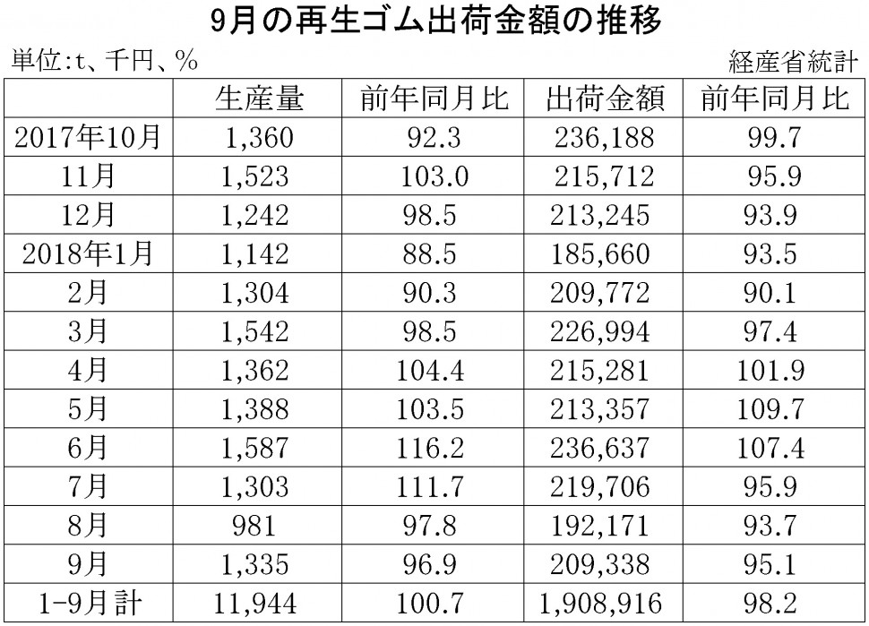 2018年9月の再生ゴム