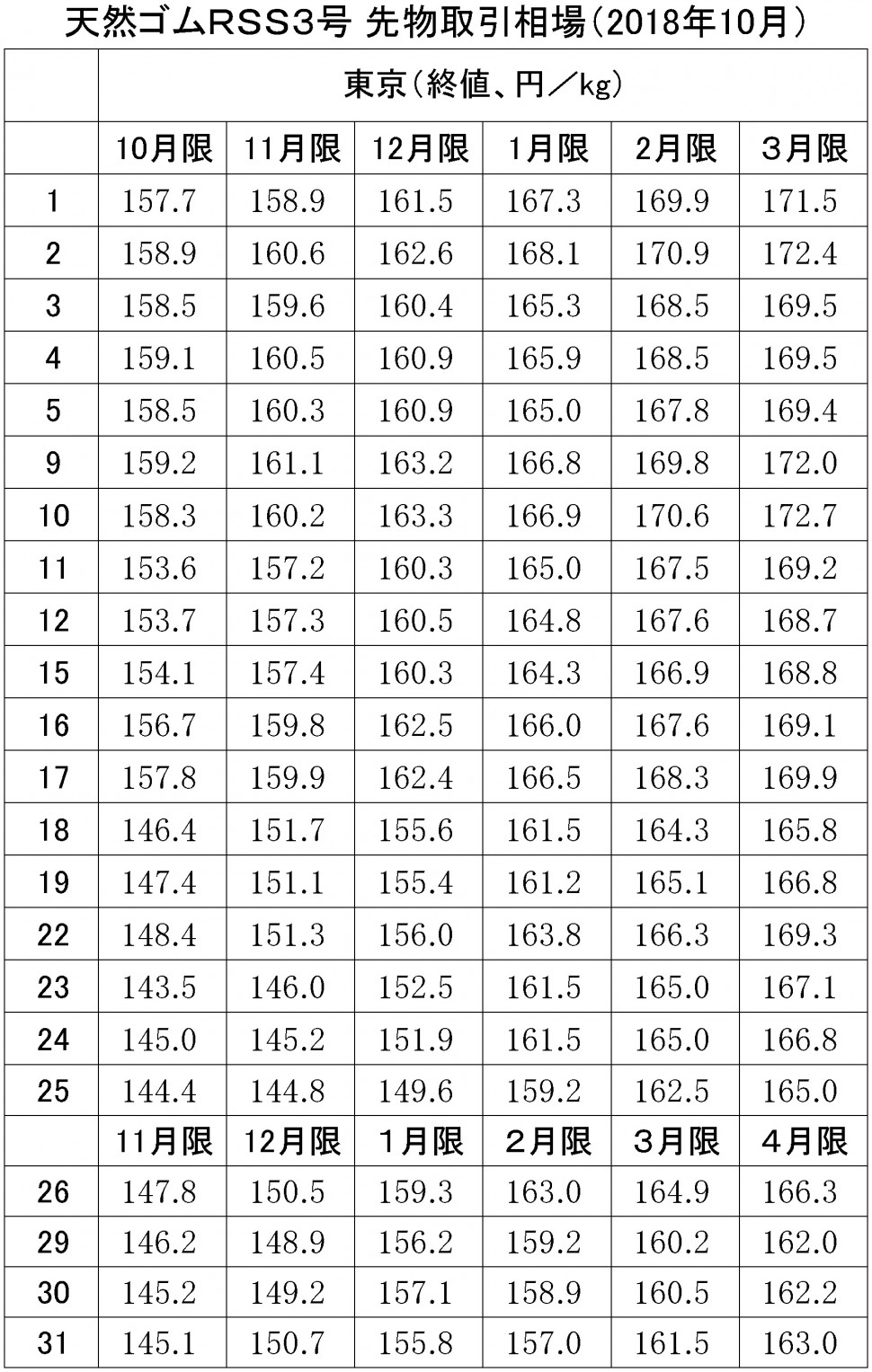 2018年10月東京ＳＧＰゴム相場