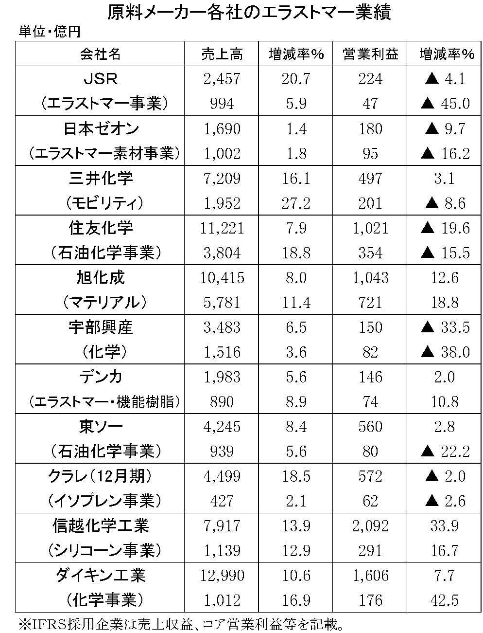 44　2019年3月期中間　原料メーカーの業績