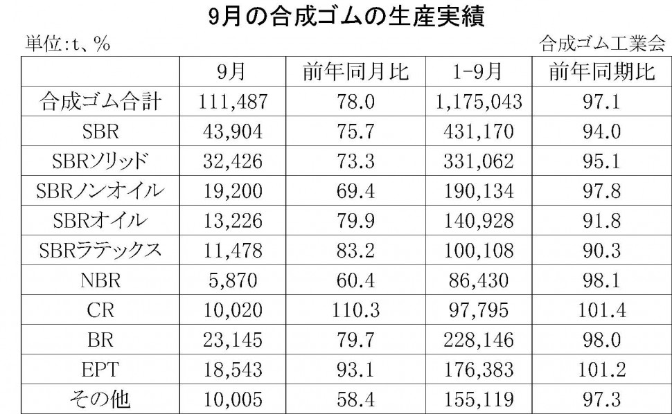 9月の合成ゴムの生産実績