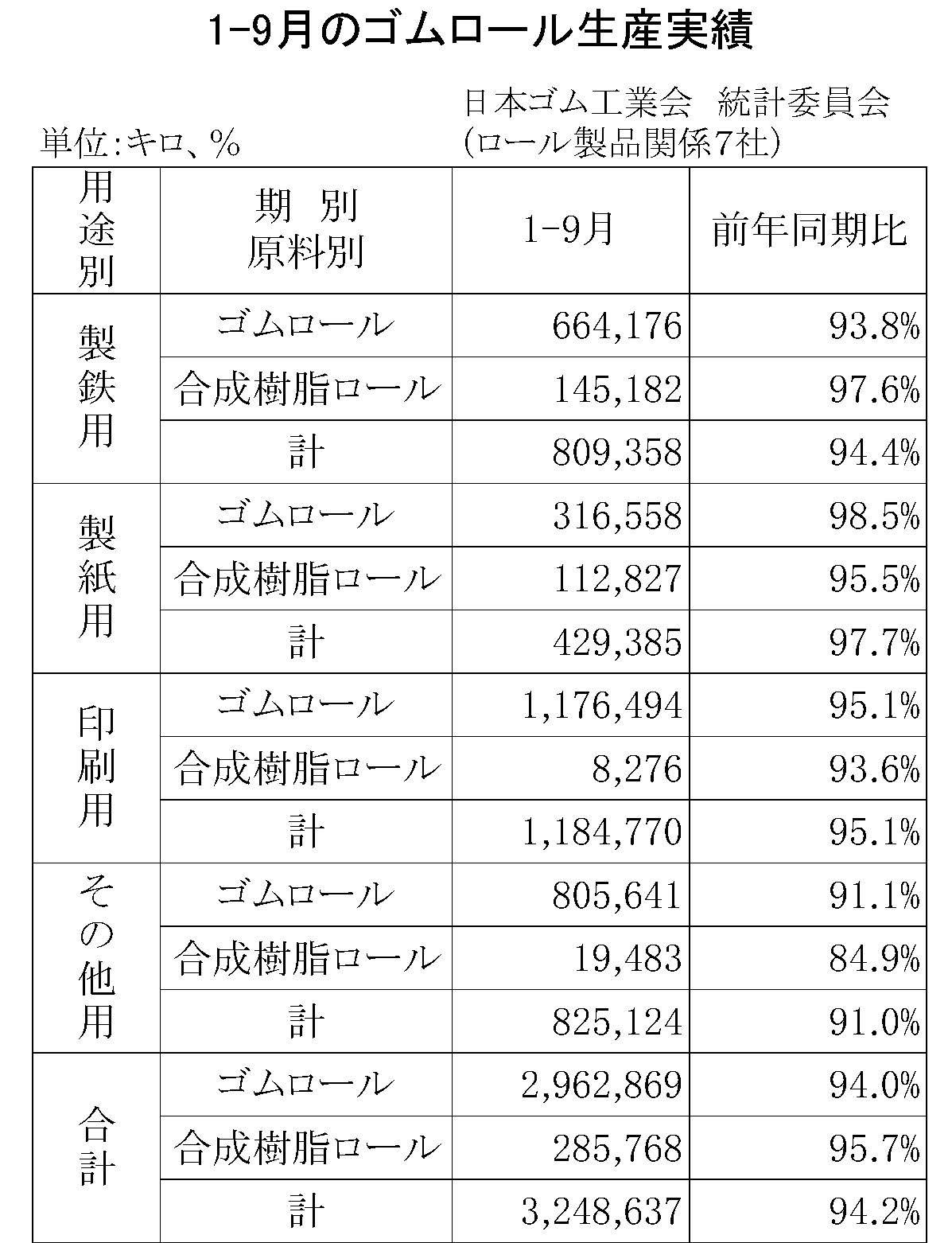 1-9月のゴムロール生産