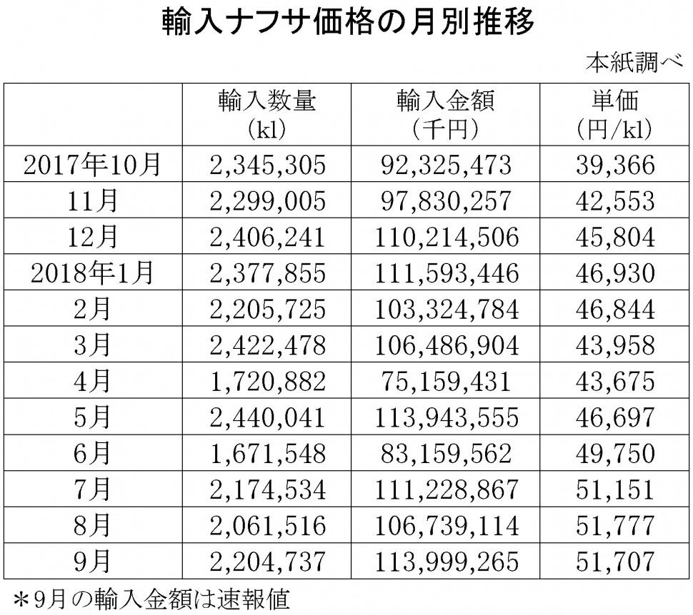 2018年9月の輸入ナフサ価格