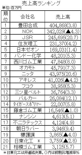 2019年3月期第2四半期　売上高ランキング