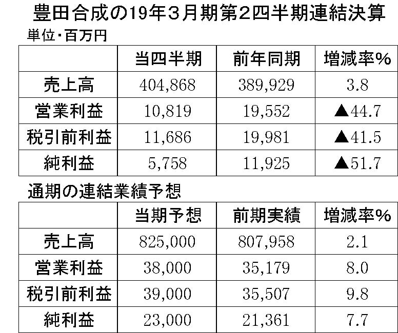 22　豊田合成2019年3月期第2四半期連結決算