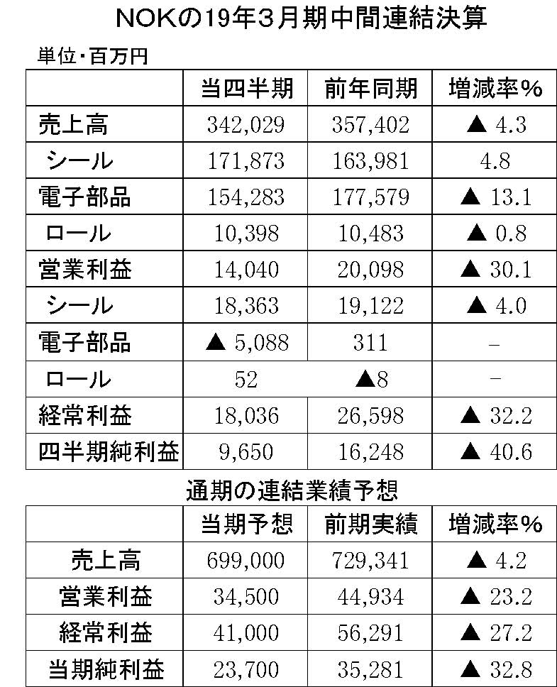 24　ＮＯＫ2019年3月期中間決算