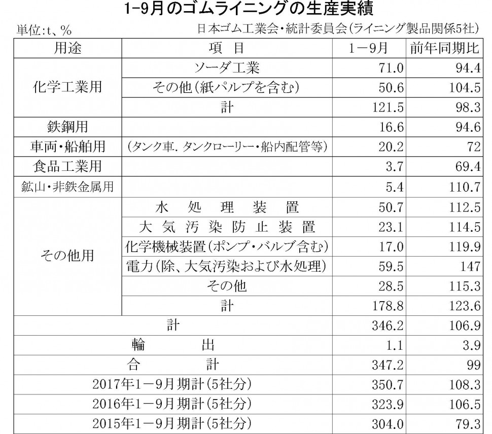 1-9月期のゴムライニング生産実績