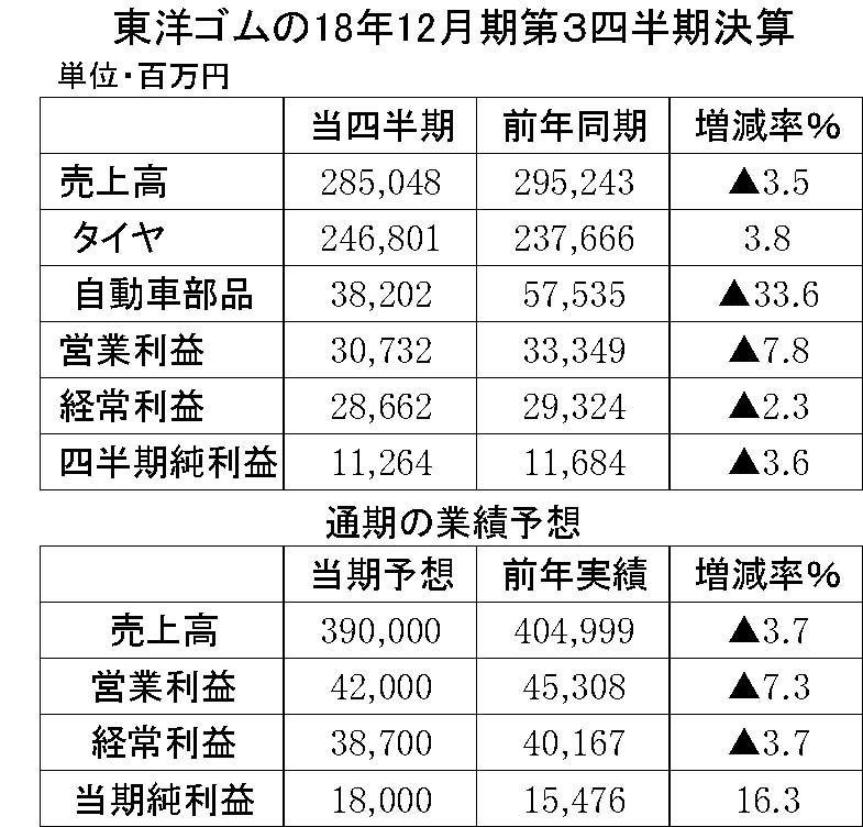 04　東洋ゴム18年12月期第3四半期連結決算